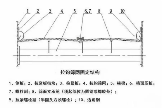 振動篩出現(xiàn)篩板開裂、橫梁斷裂等情況的原因和解決方案！1773
